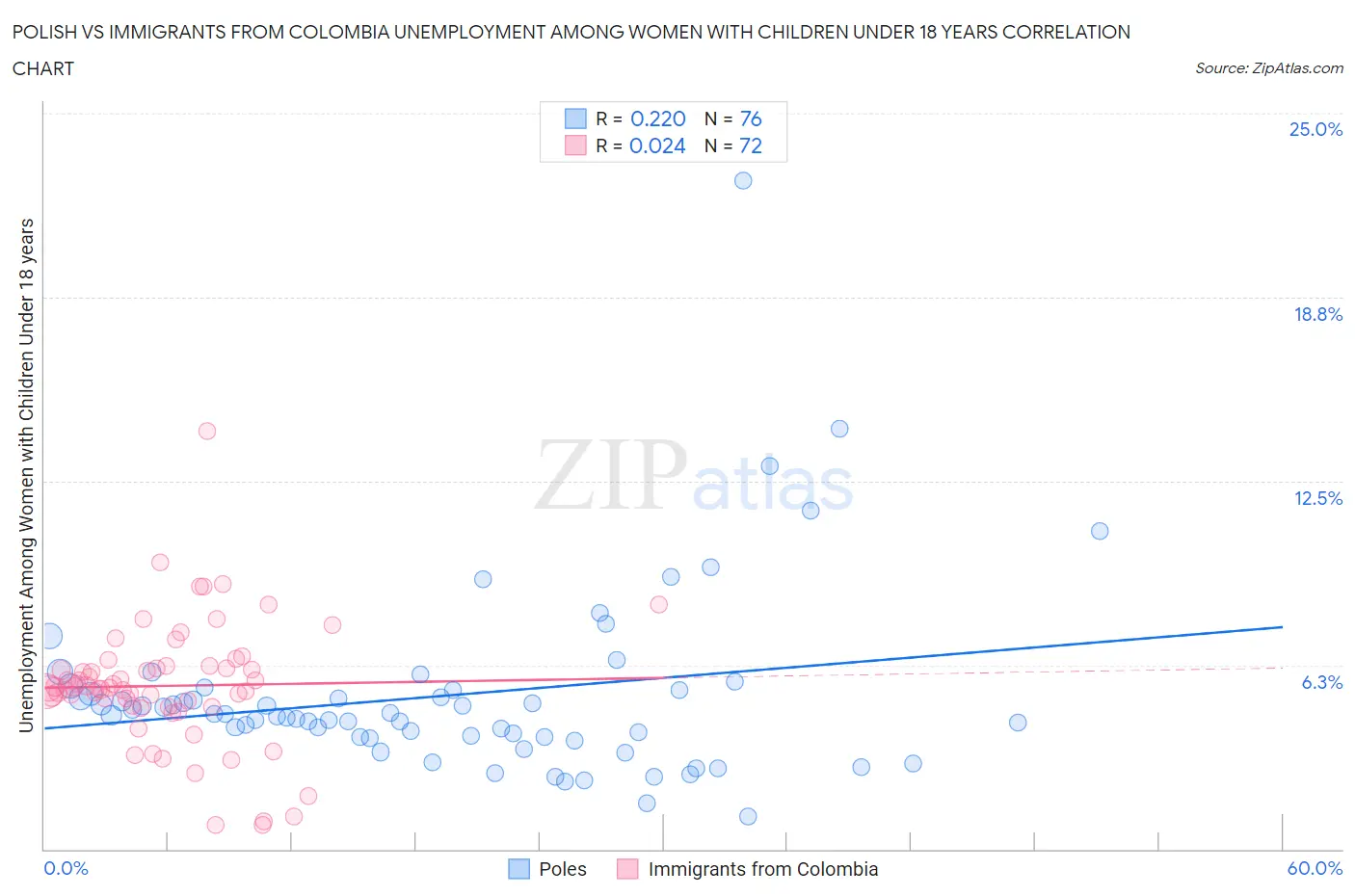 Polish vs Immigrants from Colombia Unemployment Among Women with Children Under 18 years