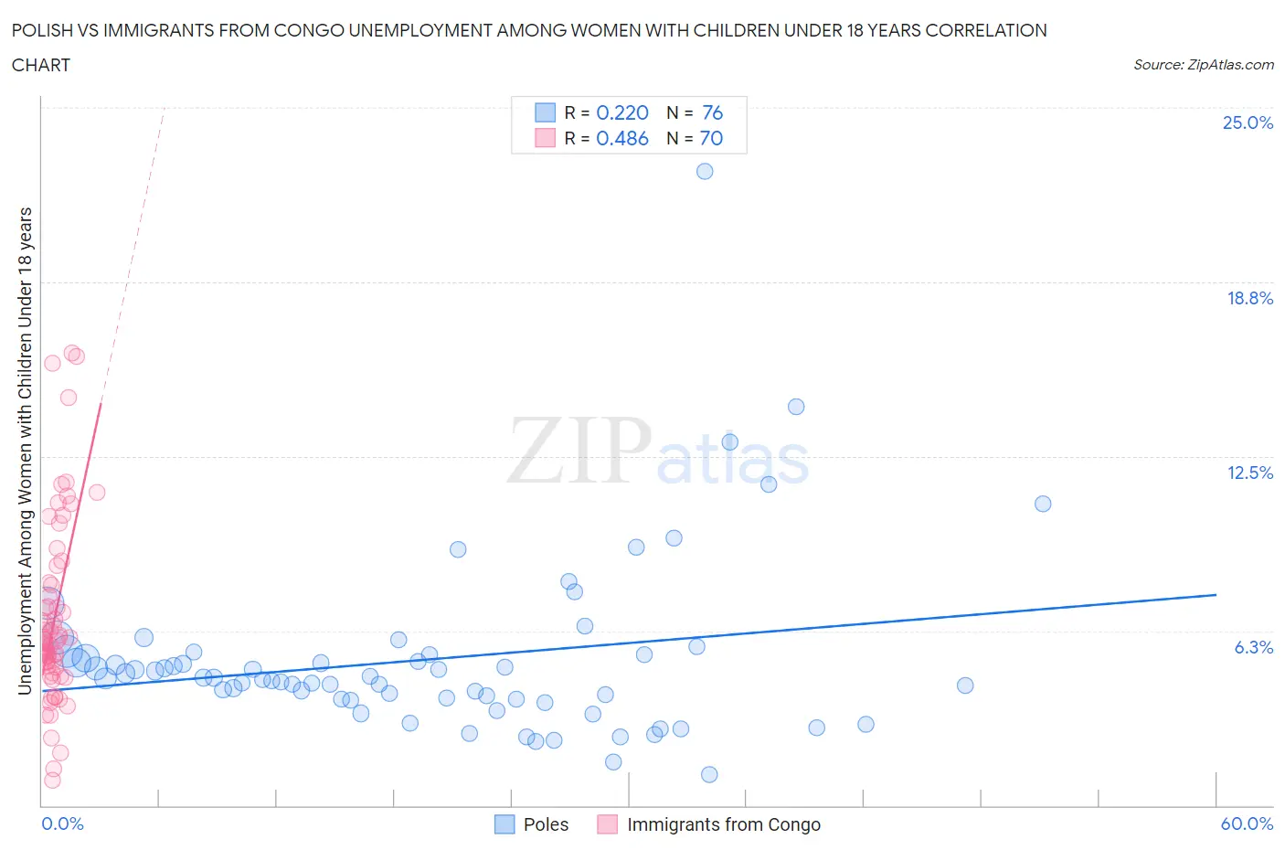 Polish vs Immigrants from Congo Unemployment Among Women with Children Under 18 years