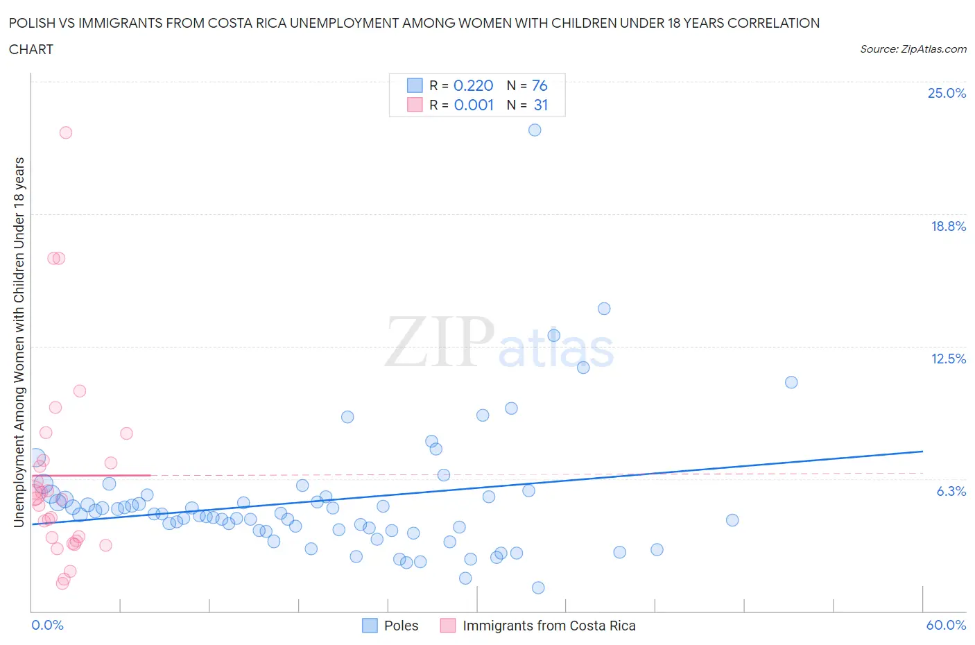 Polish vs Immigrants from Costa Rica Unemployment Among Women with Children Under 18 years