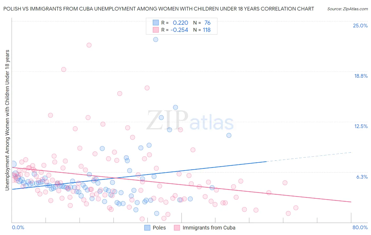 Polish vs Immigrants from Cuba Unemployment Among Women with Children Under 18 years