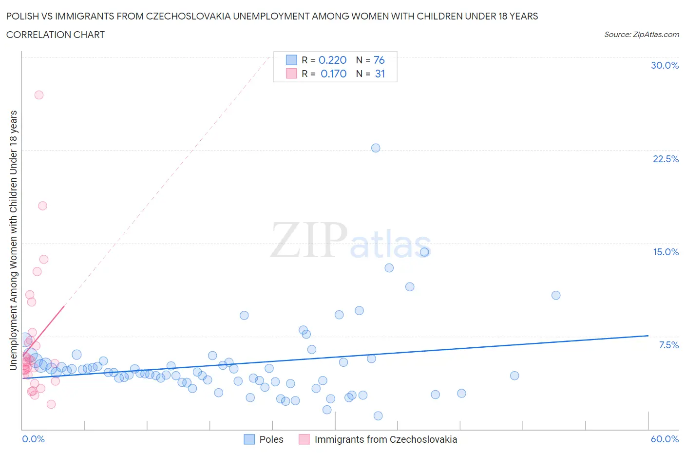 Polish vs Immigrants from Czechoslovakia Unemployment Among Women with Children Under 18 years