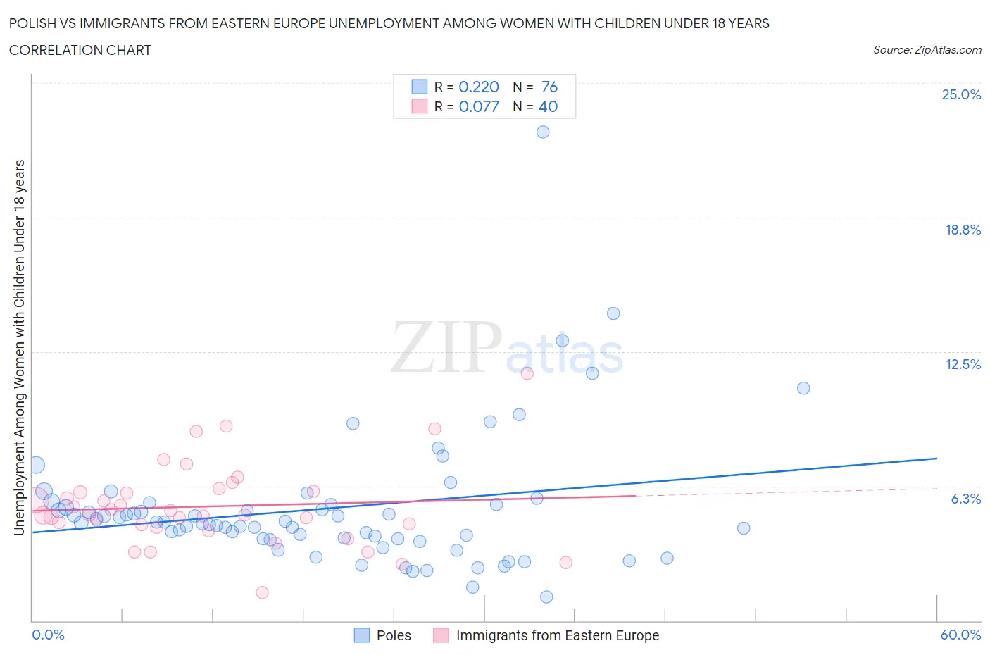 Polish vs Immigrants from Eastern Europe Unemployment Among Women with Children Under 18 years