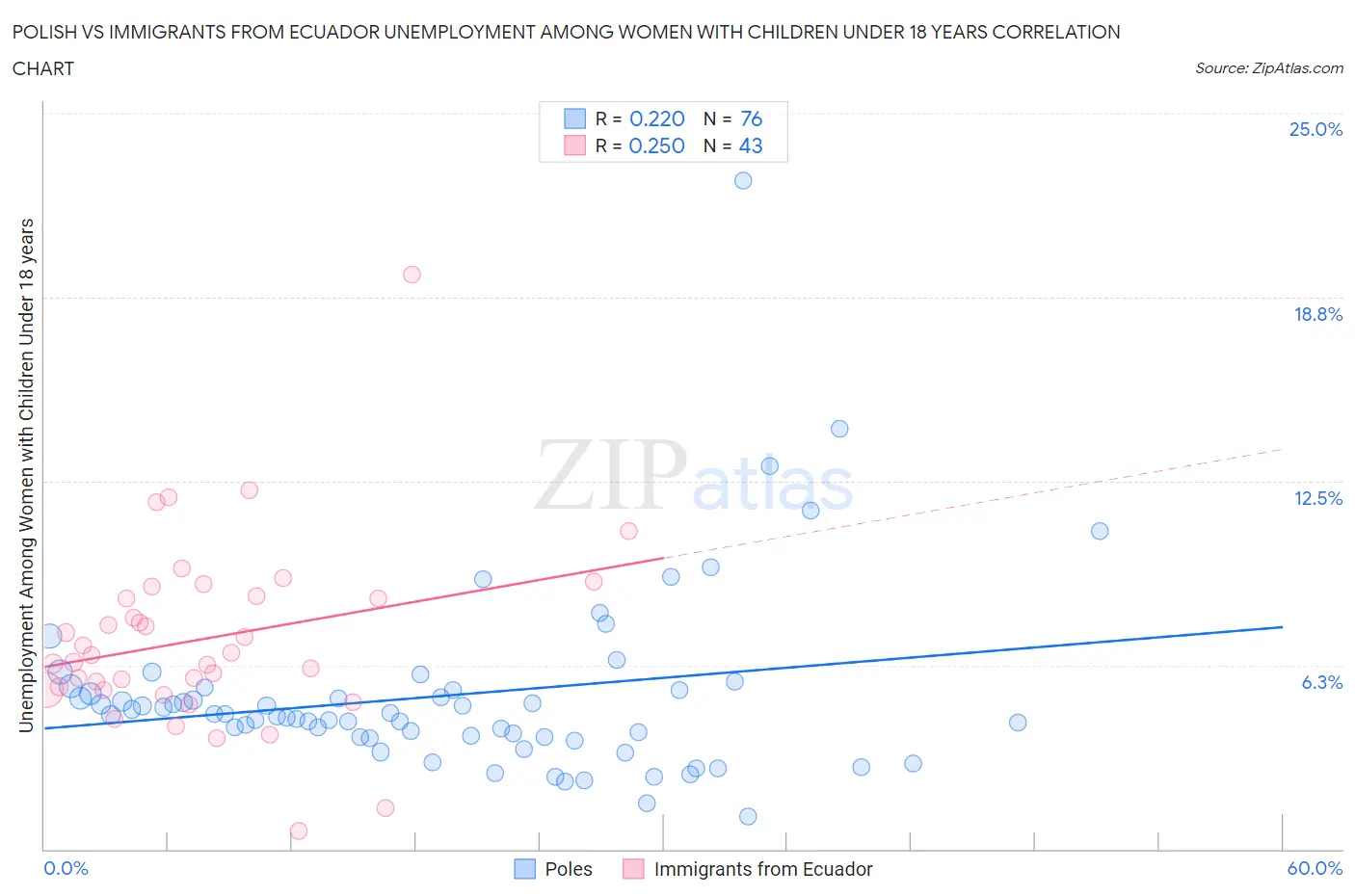 Polish vs Immigrants from Ecuador Unemployment Among Women with Children Under 18 years