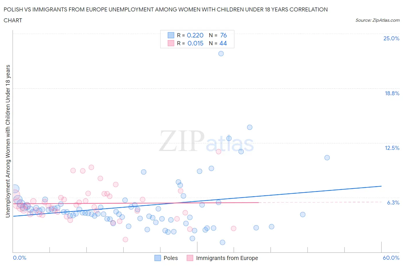Polish vs Immigrants from Europe Unemployment Among Women with Children Under 18 years