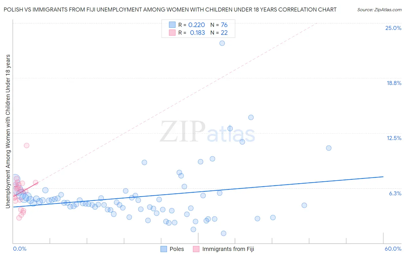 Polish vs Immigrants from Fiji Unemployment Among Women with Children Under 18 years