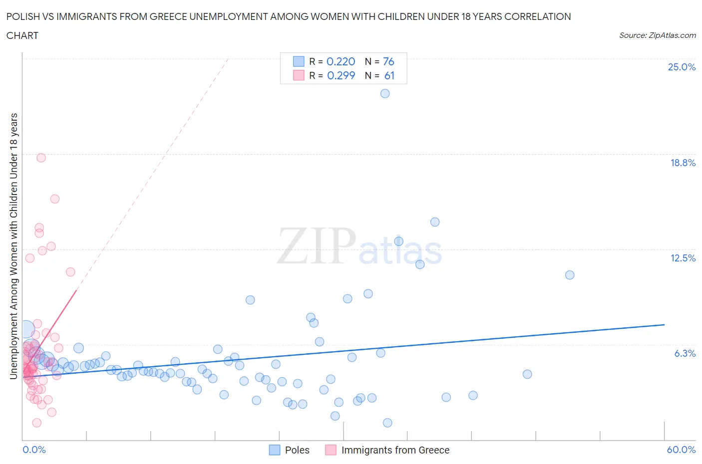 Polish vs Immigrants from Greece Unemployment Among Women with Children Under 18 years