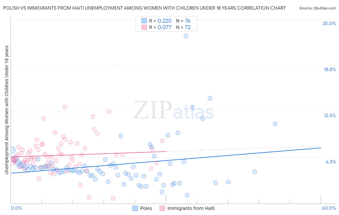 Polish vs Immigrants from Haiti Unemployment Among Women with Children Under 18 years