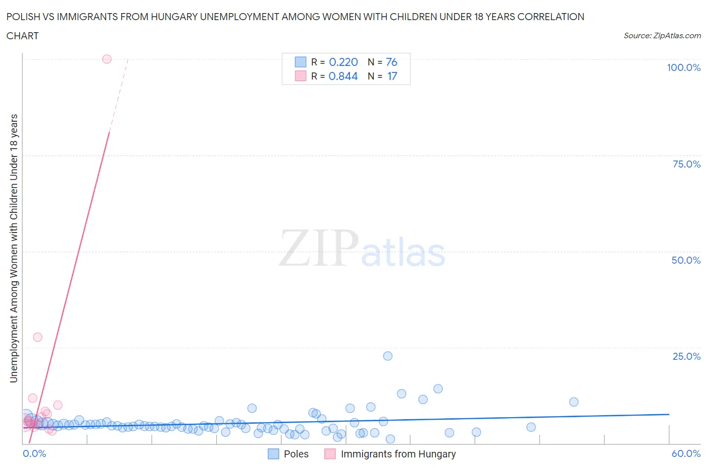 Polish vs Immigrants from Hungary Unemployment Among Women with Children Under 18 years