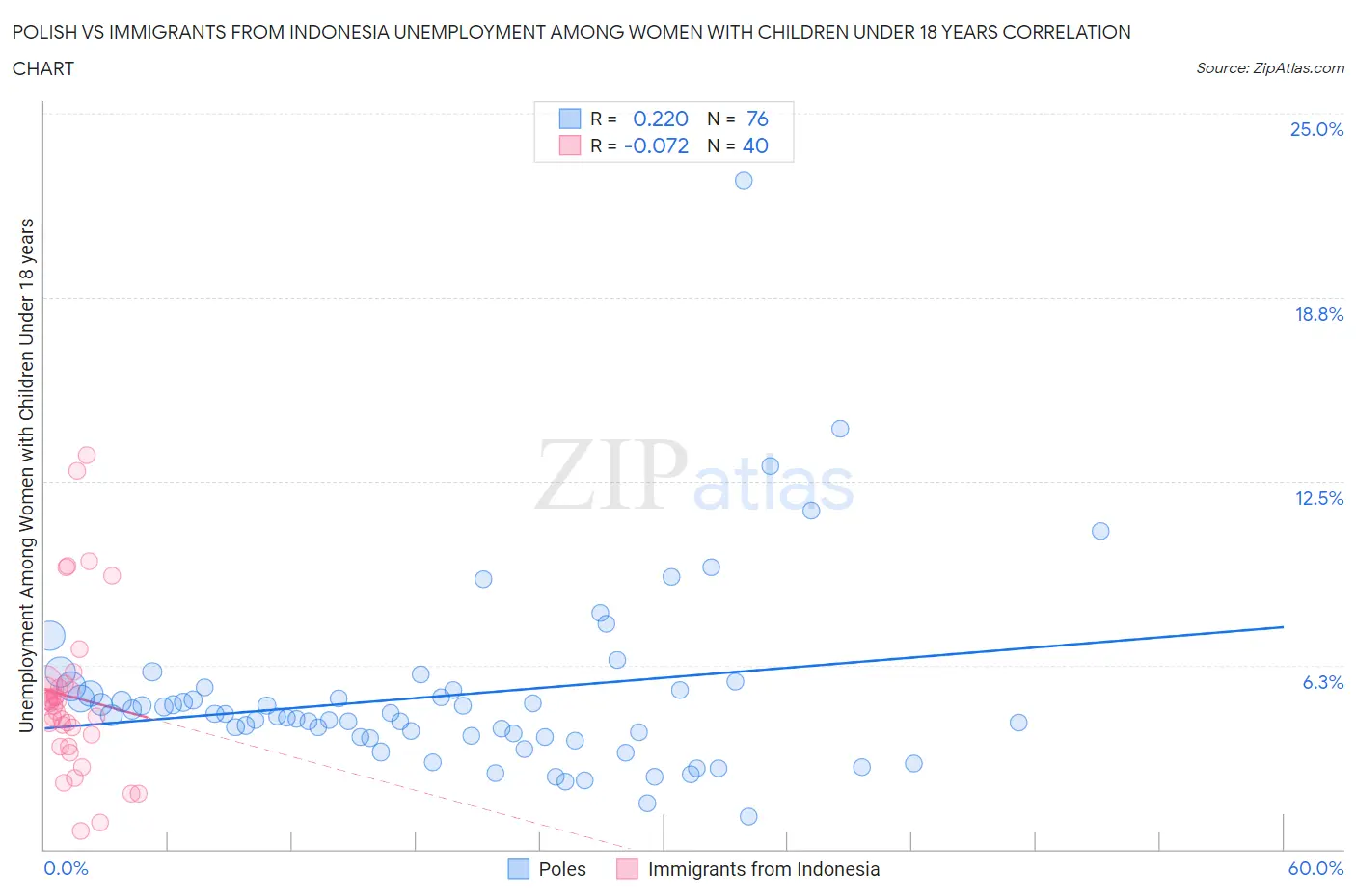 Polish vs Immigrants from Indonesia Unemployment Among Women with Children Under 18 years