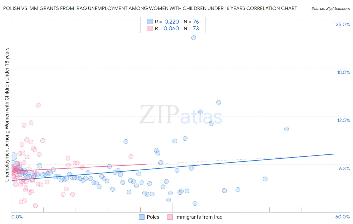 Polish vs Immigrants from Iraq Unemployment Among Women with Children Under 18 years