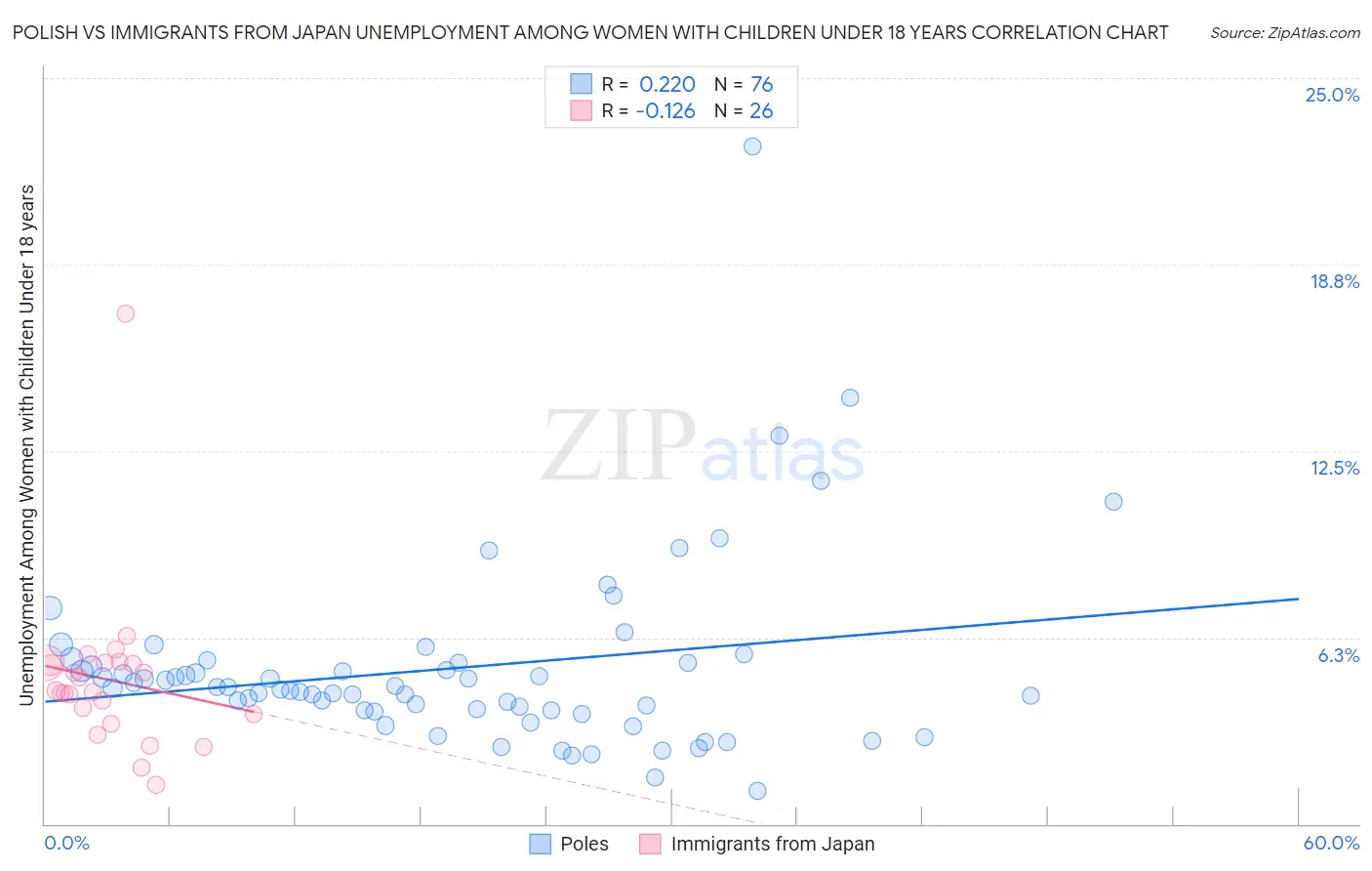 Polish vs Immigrants from Japan Unemployment Among Women with Children Under 18 years