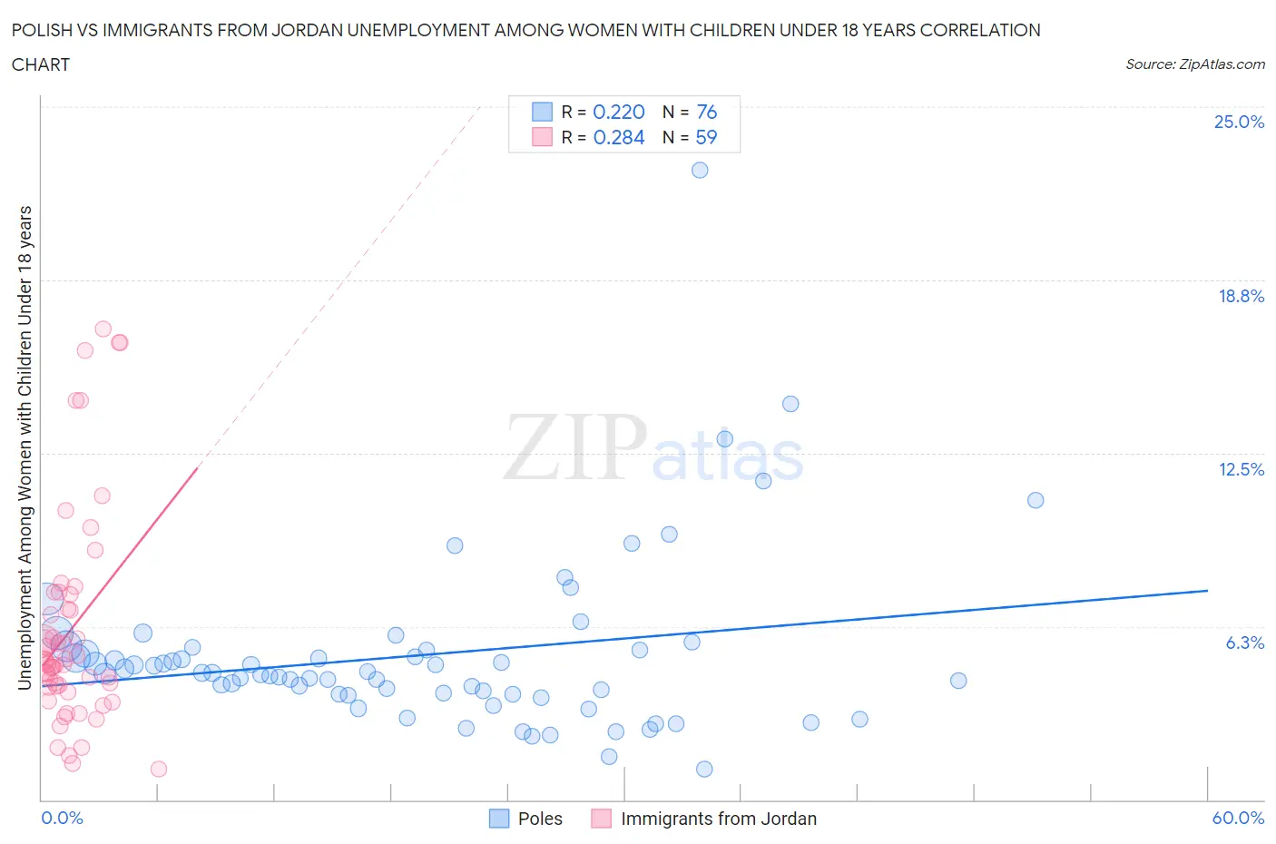 Polish vs Immigrants from Jordan Unemployment Among Women with Children Under 18 years