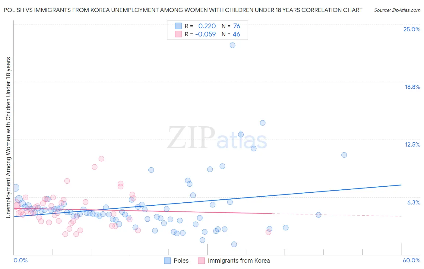 Polish vs Immigrants from Korea Unemployment Among Women with Children Under 18 years