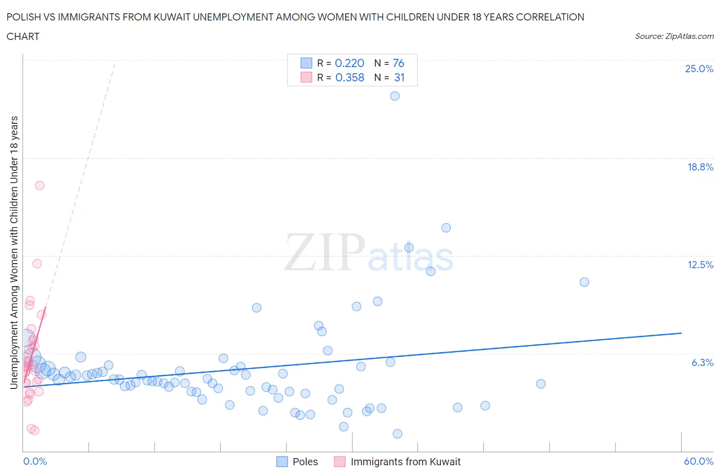 Polish vs Immigrants from Kuwait Unemployment Among Women with Children Under 18 years