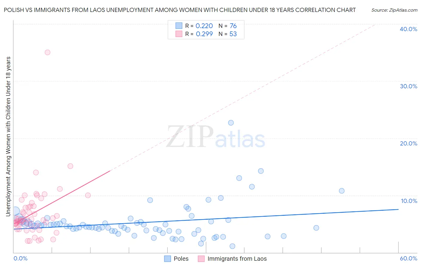 Polish vs Immigrants from Laos Unemployment Among Women with Children Under 18 years