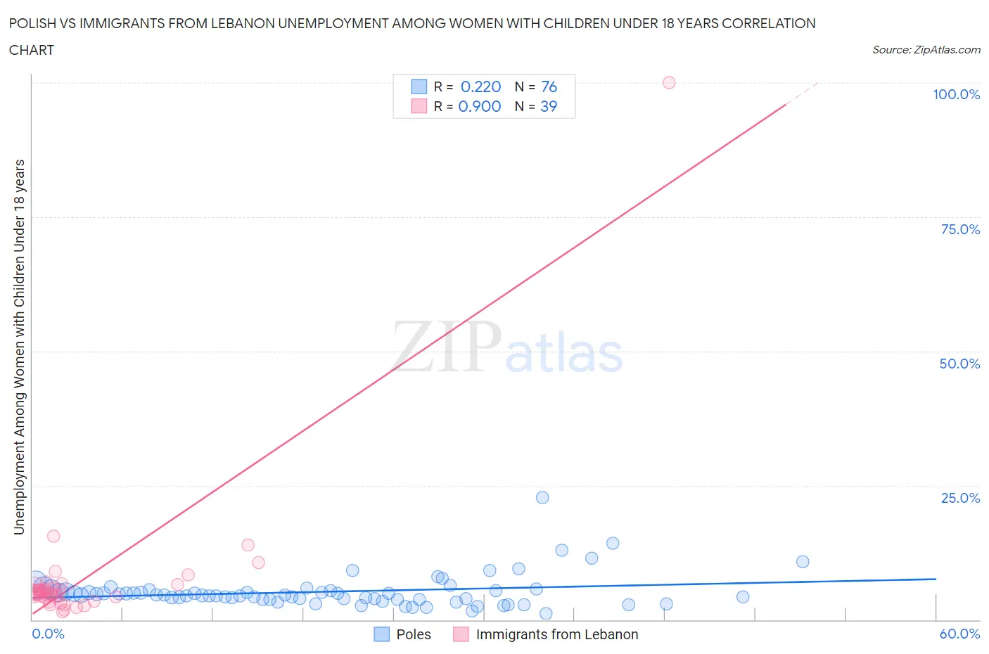Polish vs Immigrants from Lebanon Unemployment Among Women with Children Under 18 years