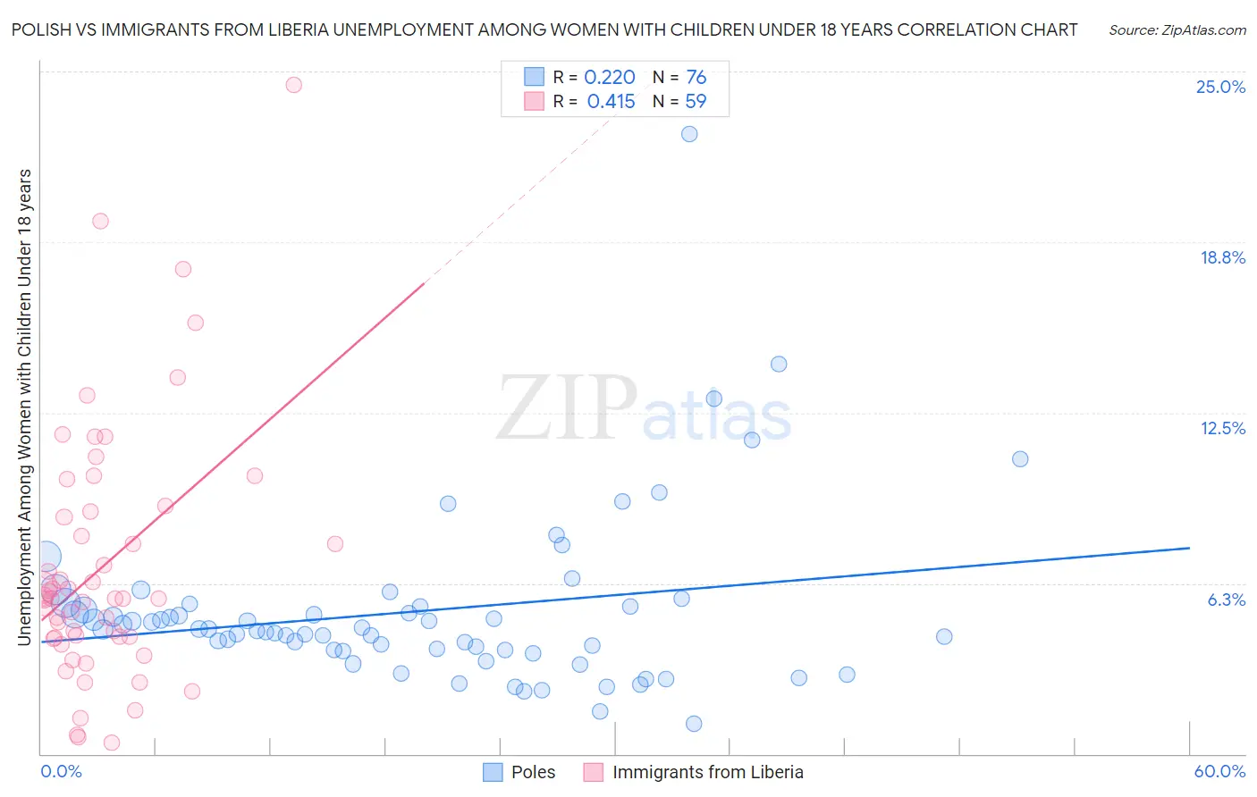 Polish vs Immigrants from Liberia Unemployment Among Women with Children Under 18 years
