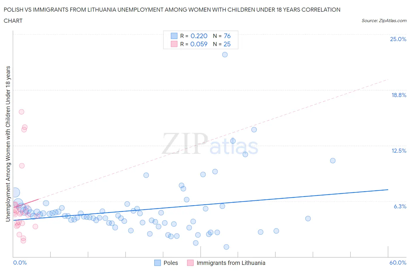 Polish vs Immigrants from Lithuania Unemployment Among Women with Children Under 18 years