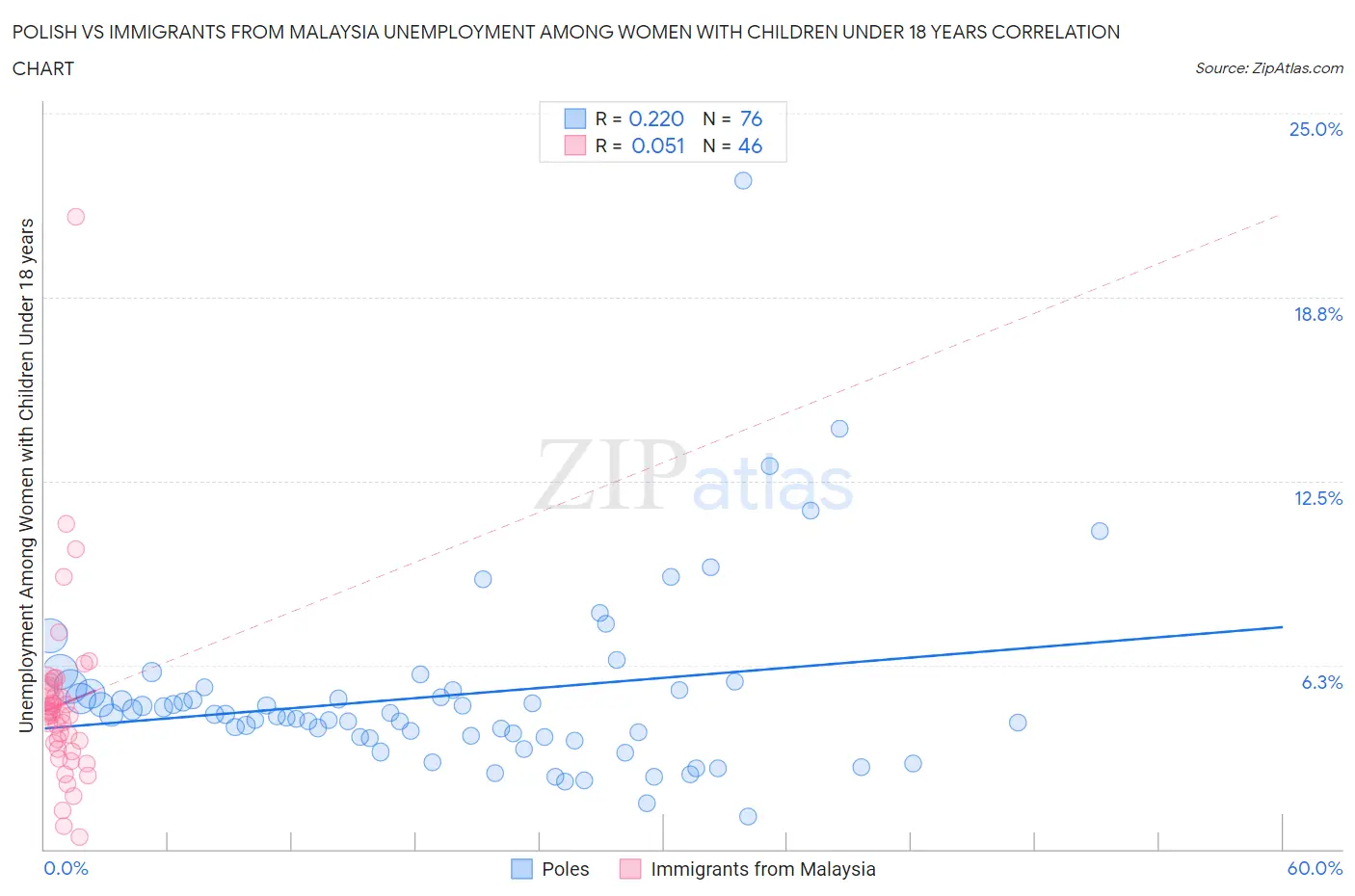 Polish vs Immigrants from Malaysia Unemployment Among Women with Children Under 18 years