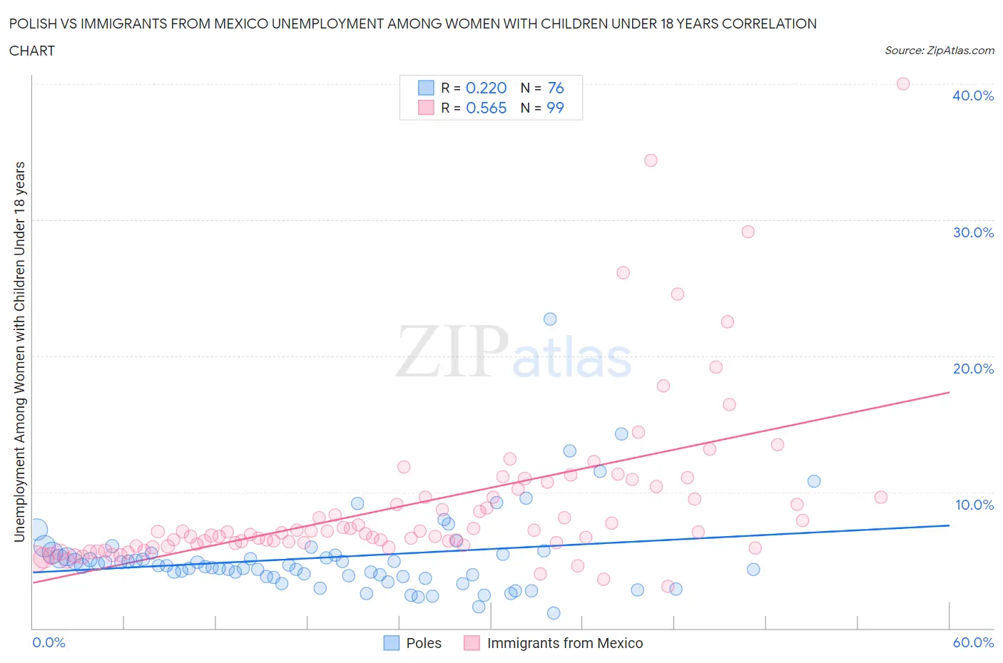 Polish vs Immigrants from Mexico Unemployment Among Women with Children Under 18 years