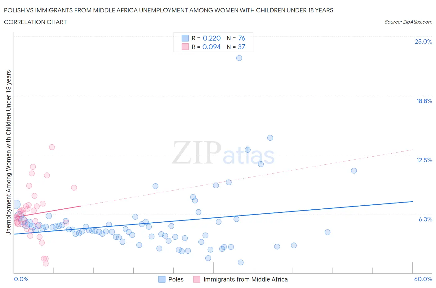 Polish vs Immigrants from Middle Africa Unemployment Among Women with Children Under 18 years