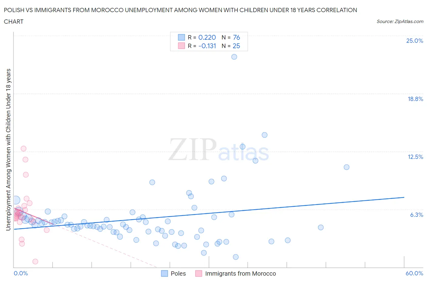 Polish vs Immigrants from Morocco Unemployment Among Women with Children Under 18 years