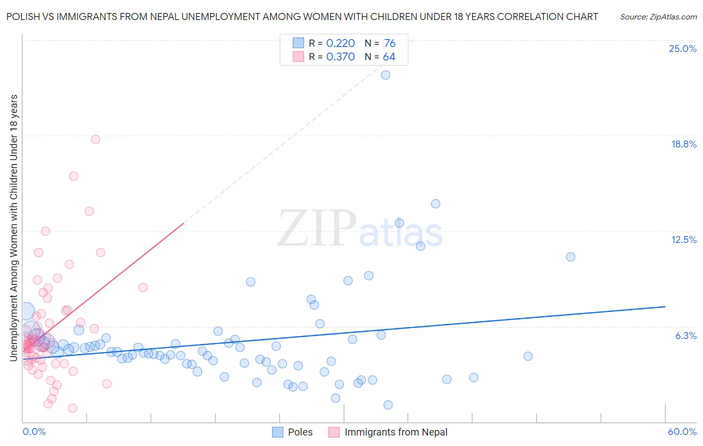 Polish vs Immigrants from Nepal Unemployment Among Women with Children Under 18 years