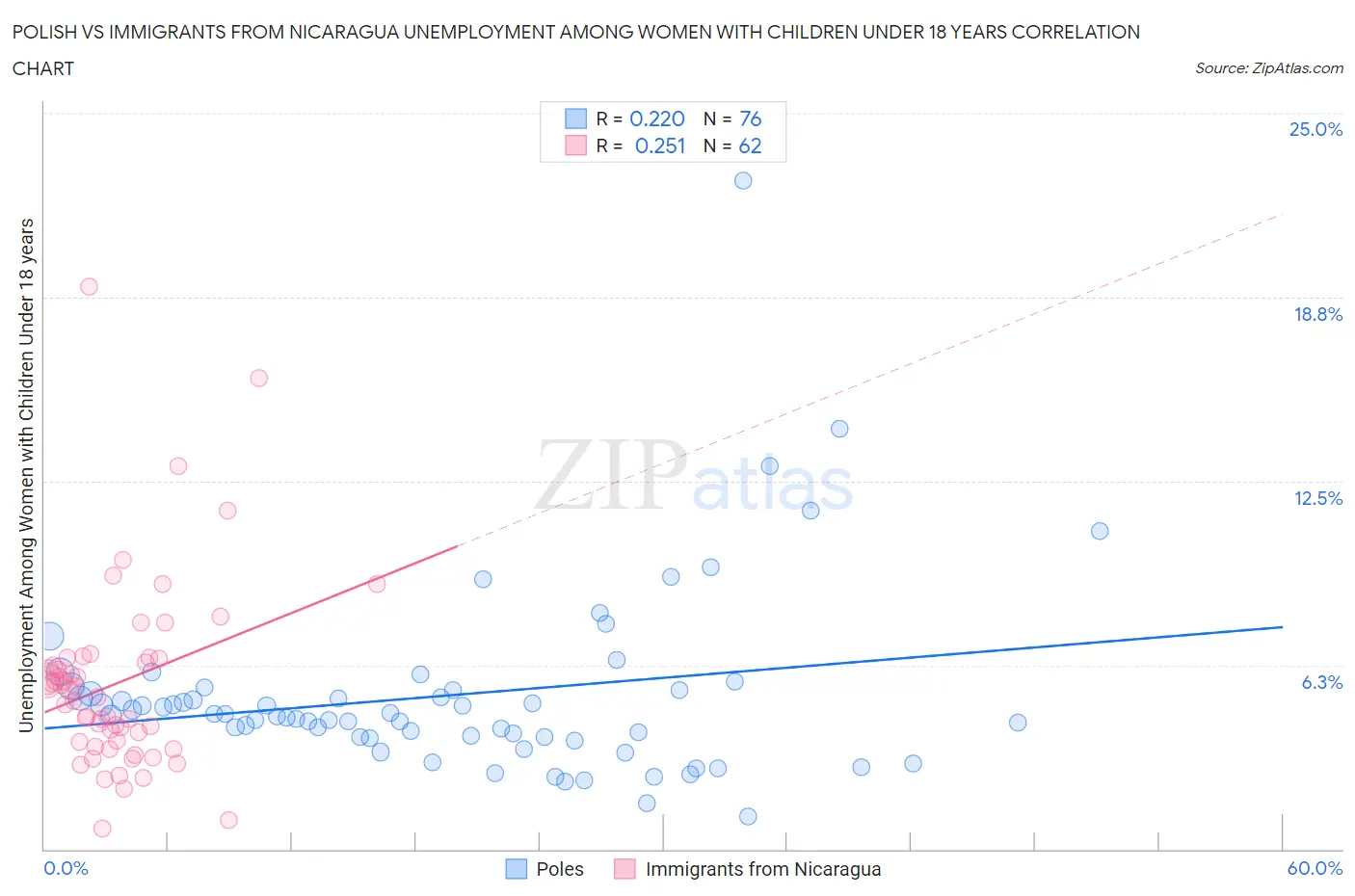 Polish vs Immigrants from Nicaragua Unemployment Among Women with Children Under 18 years