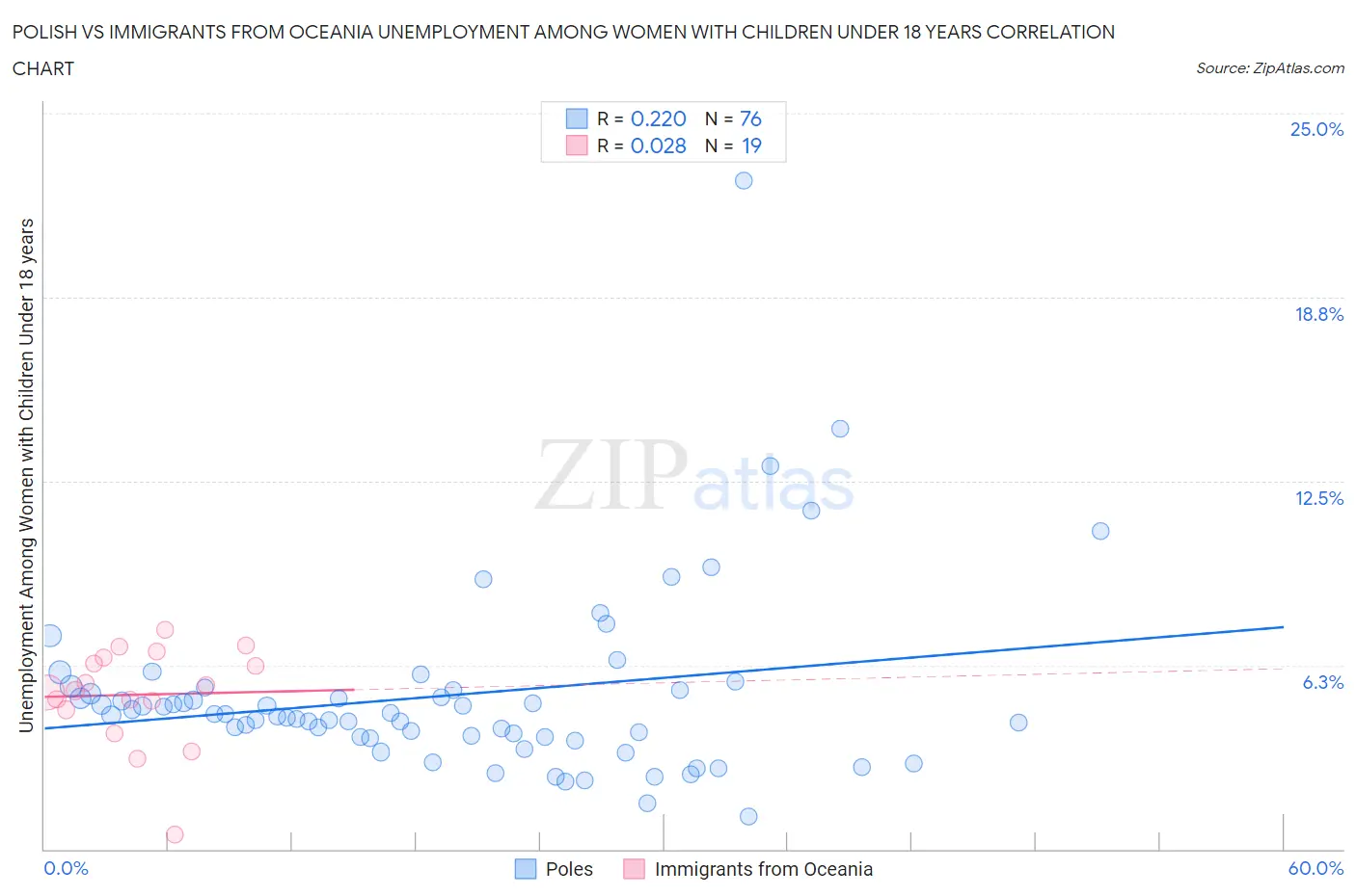 Polish vs Immigrants from Oceania Unemployment Among Women with Children Under 18 years