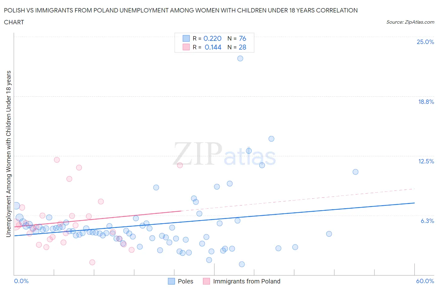 Polish vs Immigrants from Poland Unemployment Among Women with Children Under 18 years
