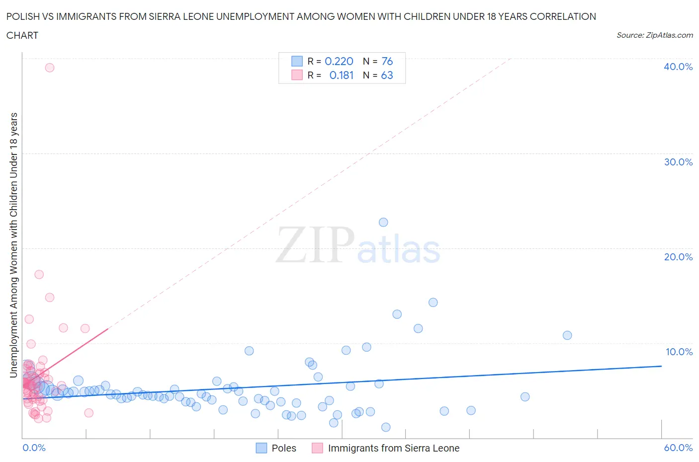 Polish vs Immigrants from Sierra Leone Unemployment Among Women with Children Under 18 years