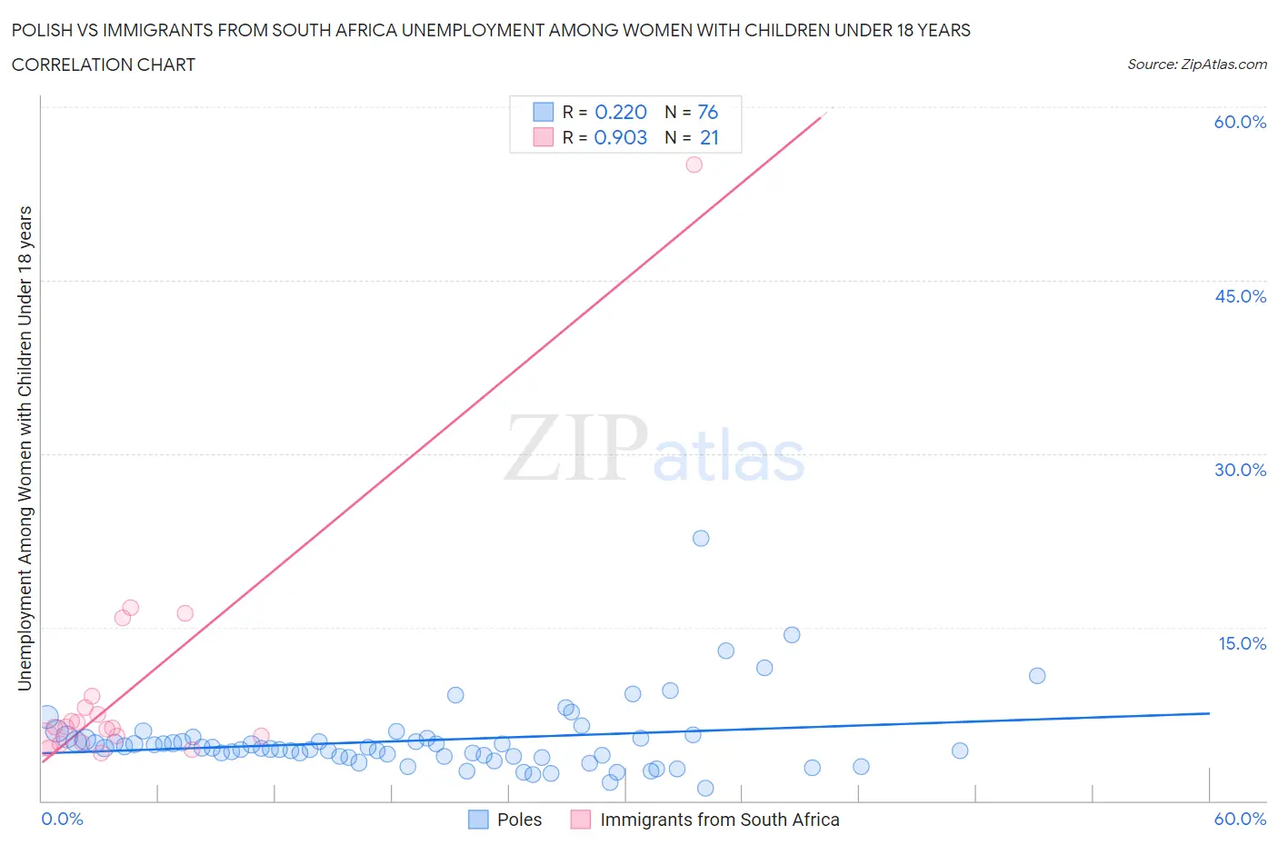 Polish vs Immigrants from South Africa Unemployment Among Women with Children Under 18 years