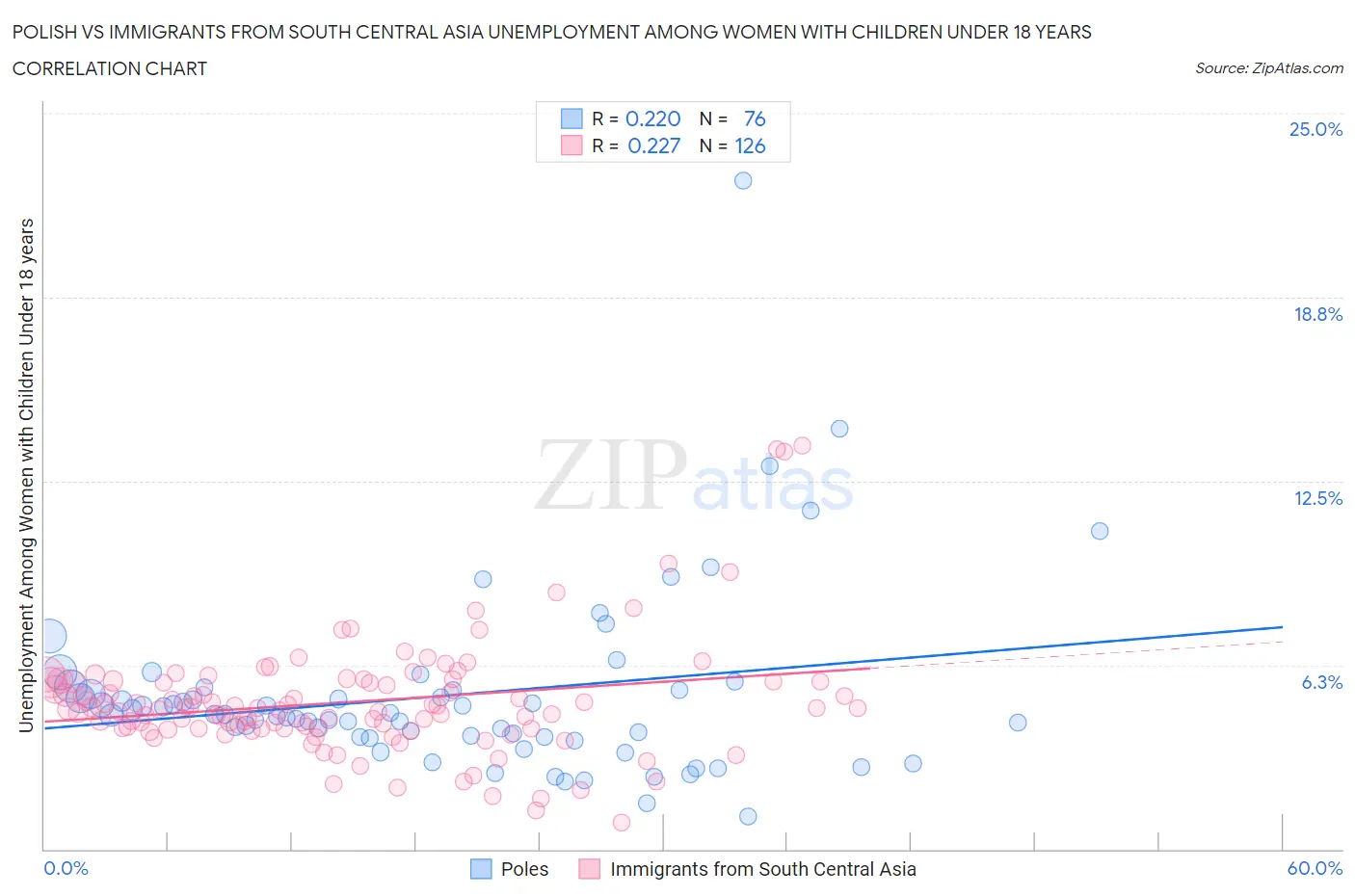Polish vs Immigrants from South Central Asia Unemployment Among Women with Children Under 18 years