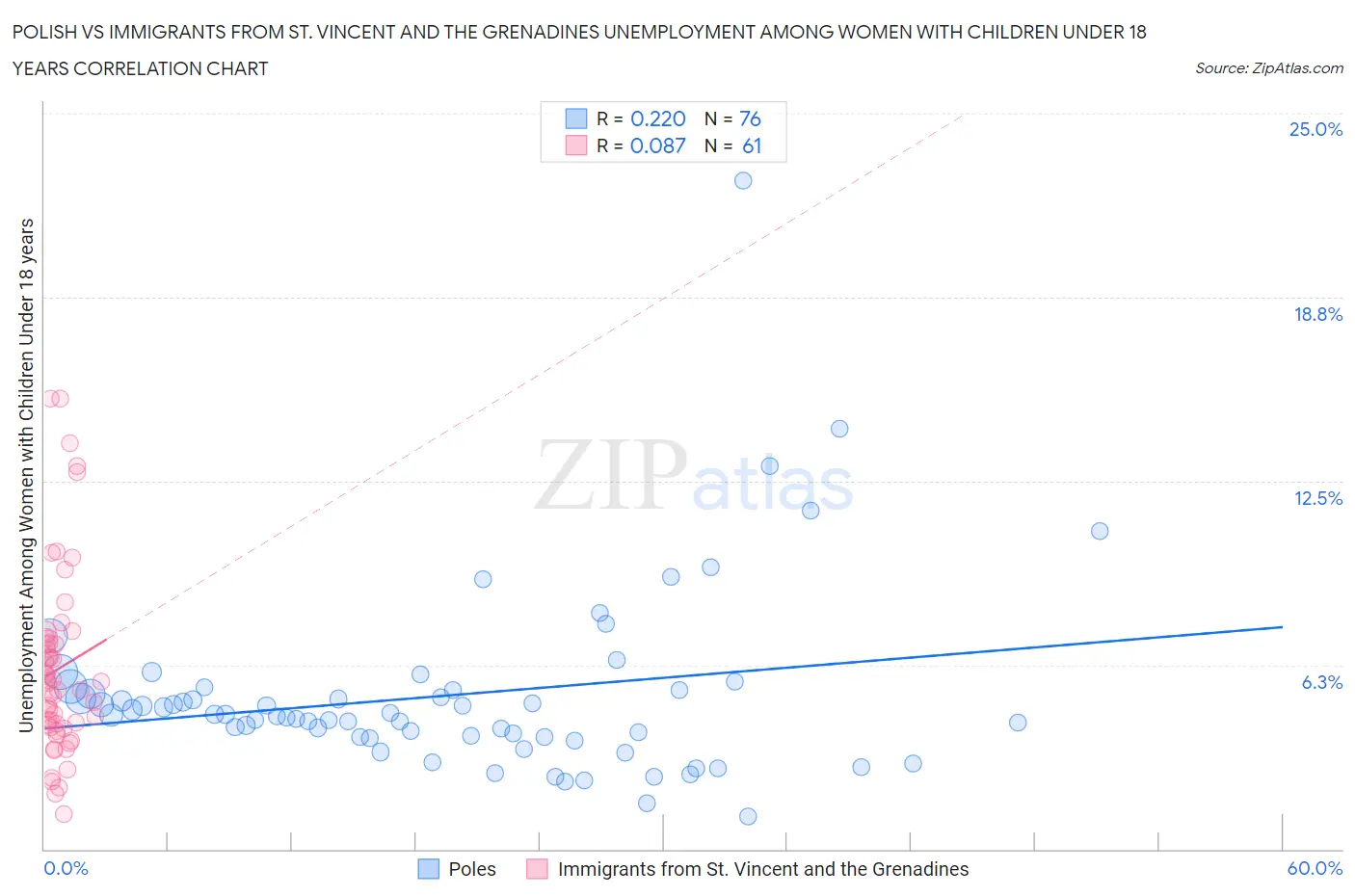 Polish vs Immigrants from St. Vincent and the Grenadines Unemployment Among Women with Children Under 18 years
