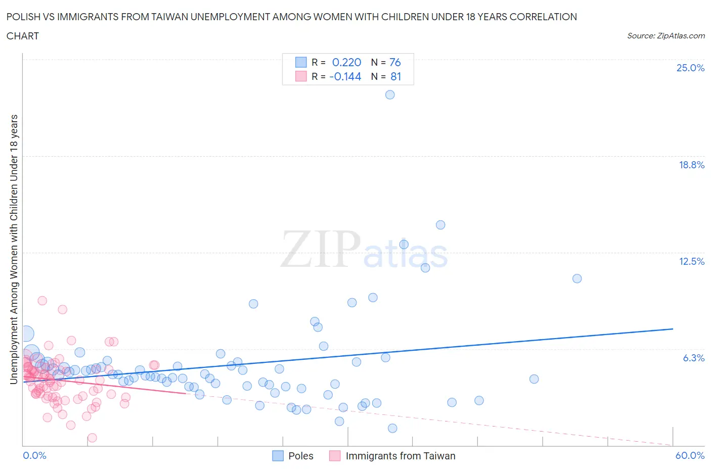 Polish vs Immigrants from Taiwan Unemployment Among Women with Children Under 18 years
