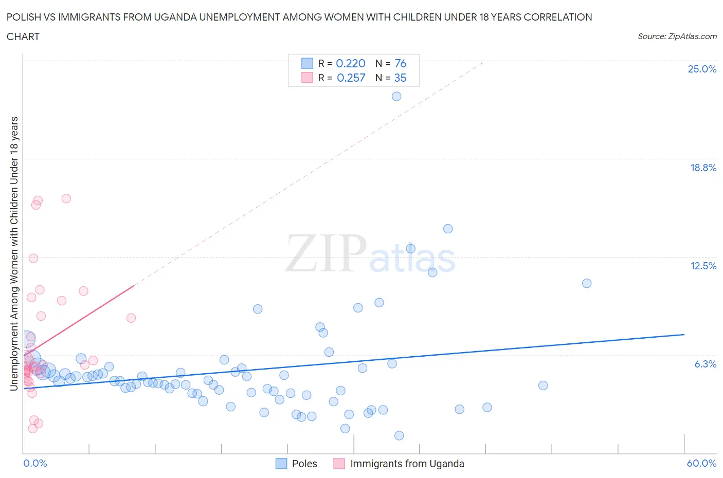 Polish vs Immigrants from Uganda Unemployment Among Women with Children Under 18 years