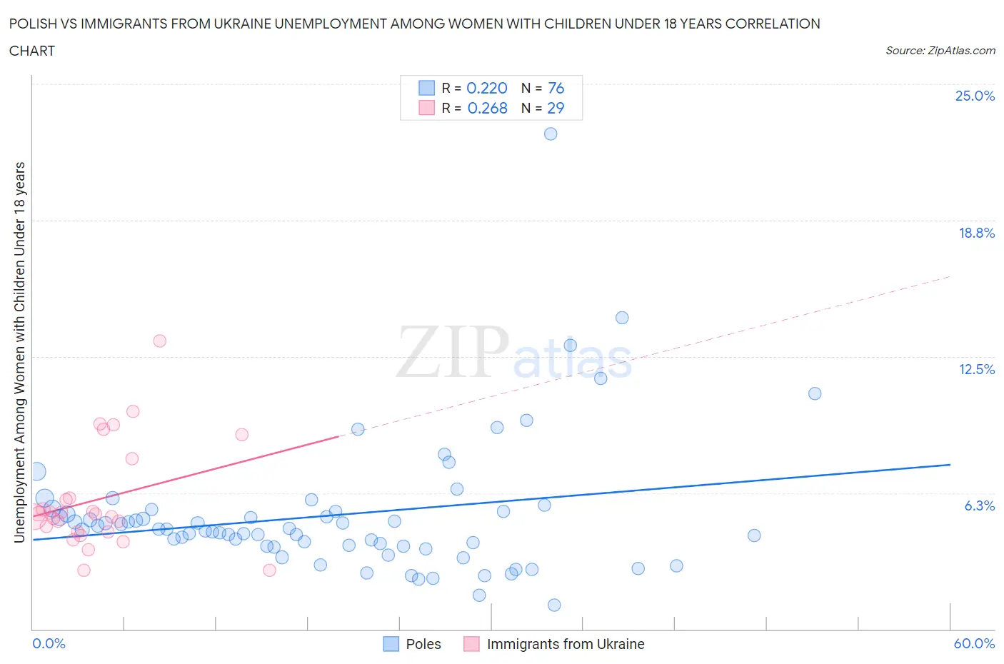 Polish vs Immigrants from Ukraine Unemployment Among Women with Children Under 18 years