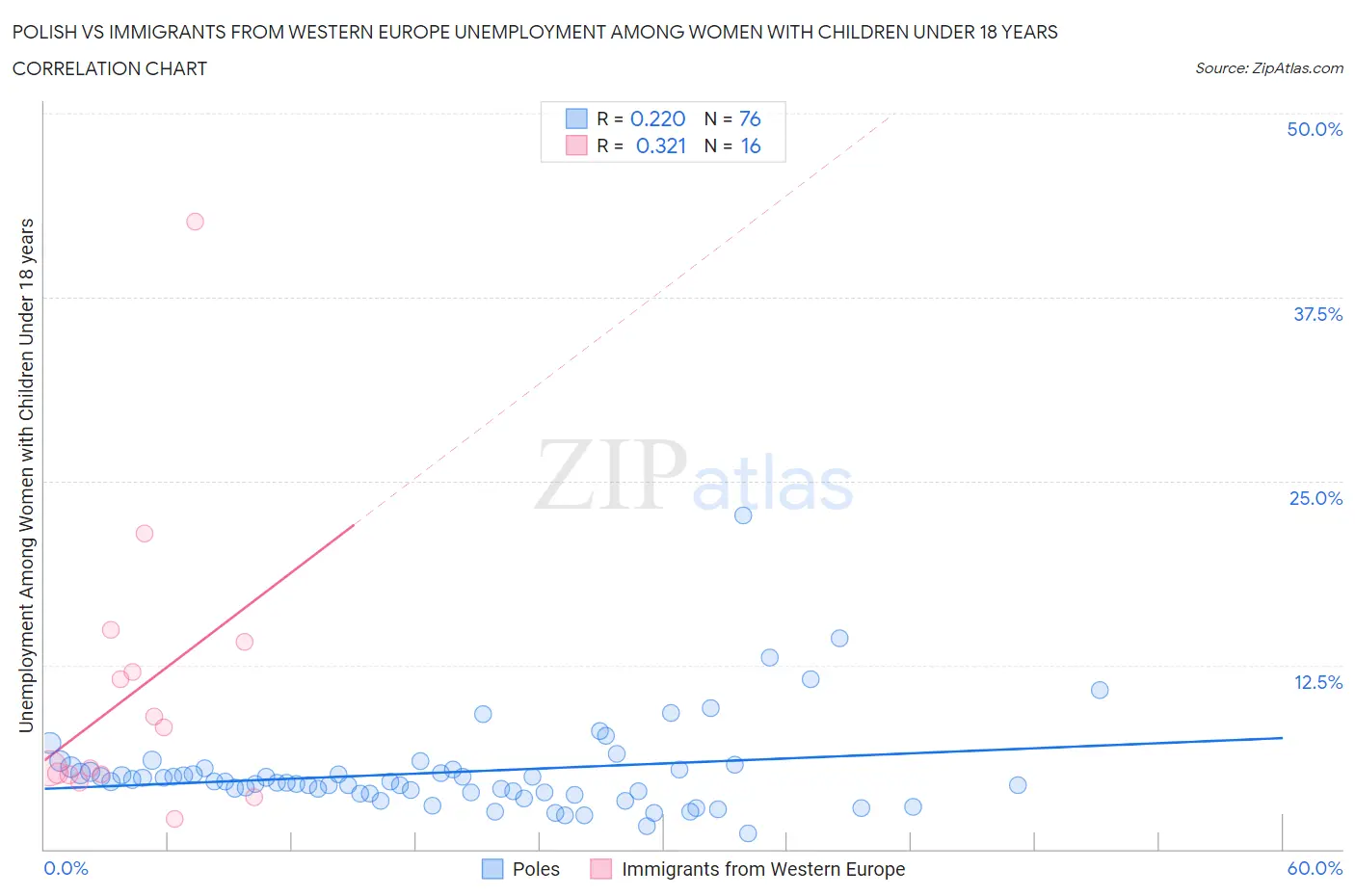 Polish vs Immigrants from Western Europe Unemployment Among Women with Children Under 18 years