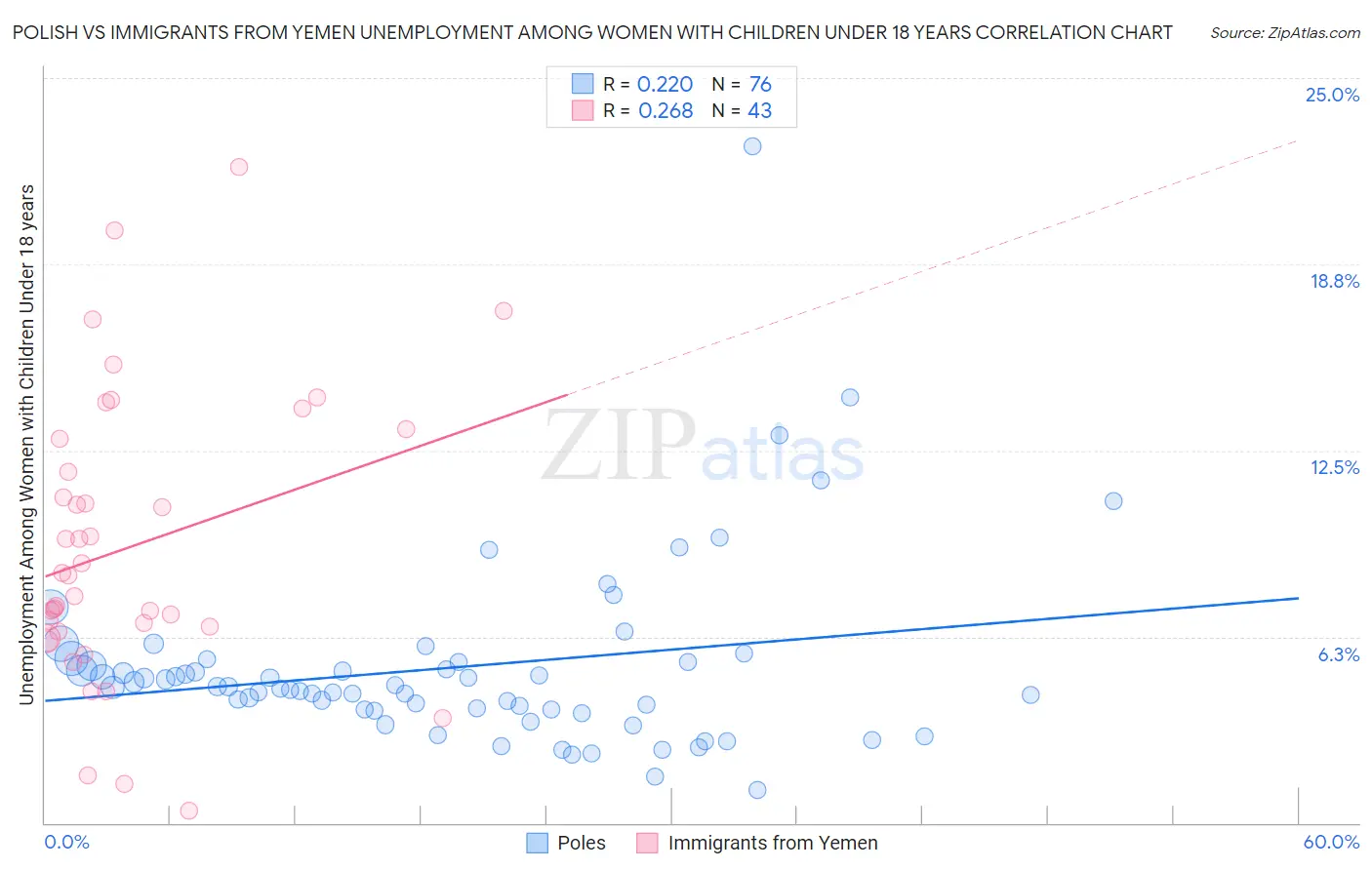 Polish vs Immigrants from Yemen Unemployment Among Women with Children Under 18 years
