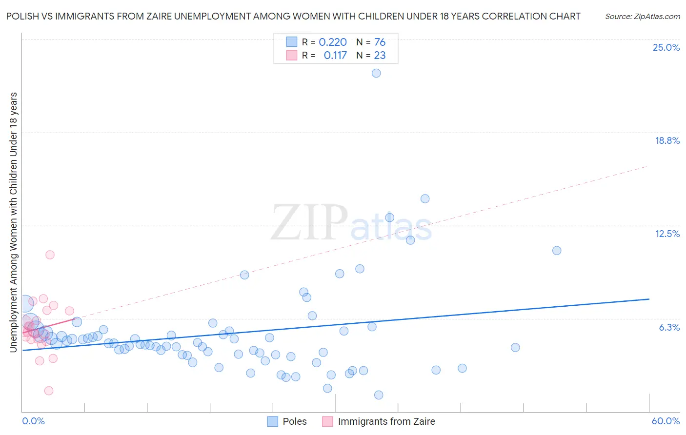 Polish vs Immigrants from Zaire Unemployment Among Women with Children Under 18 years