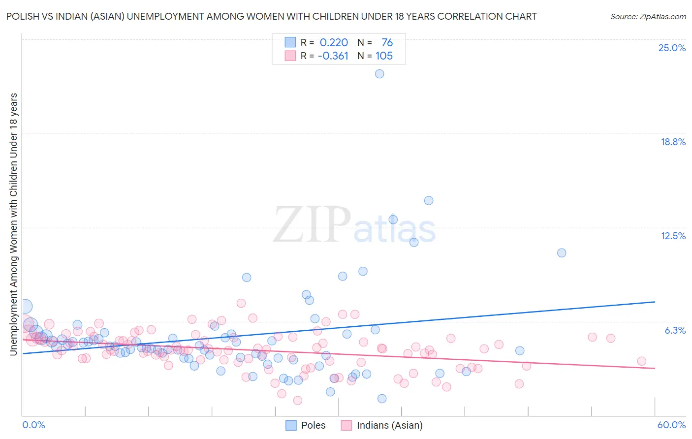 Polish vs Indian (Asian) Unemployment Among Women with Children Under 18 years
