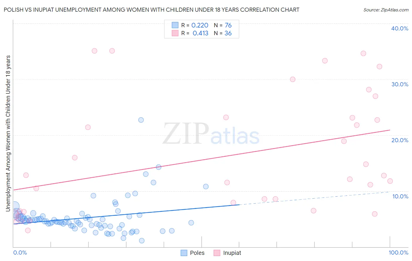 Polish vs Inupiat Unemployment Among Women with Children Under 18 years