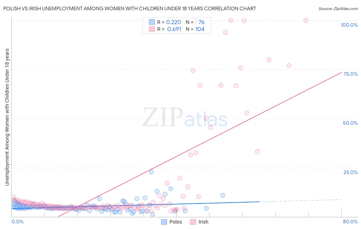 Polish vs Irish Unemployment Among Women with Children Under 18 years