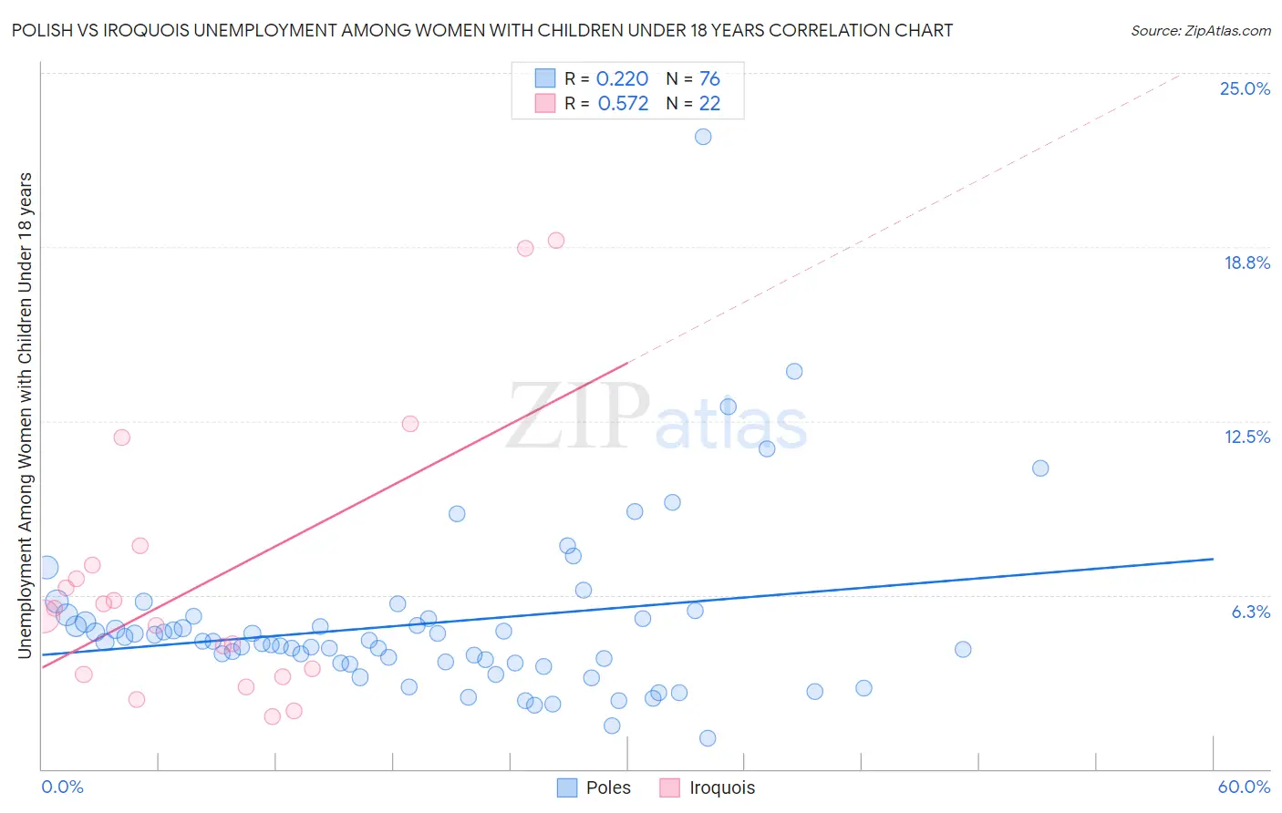 Polish vs Iroquois Unemployment Among Women with Children Under 18 years
