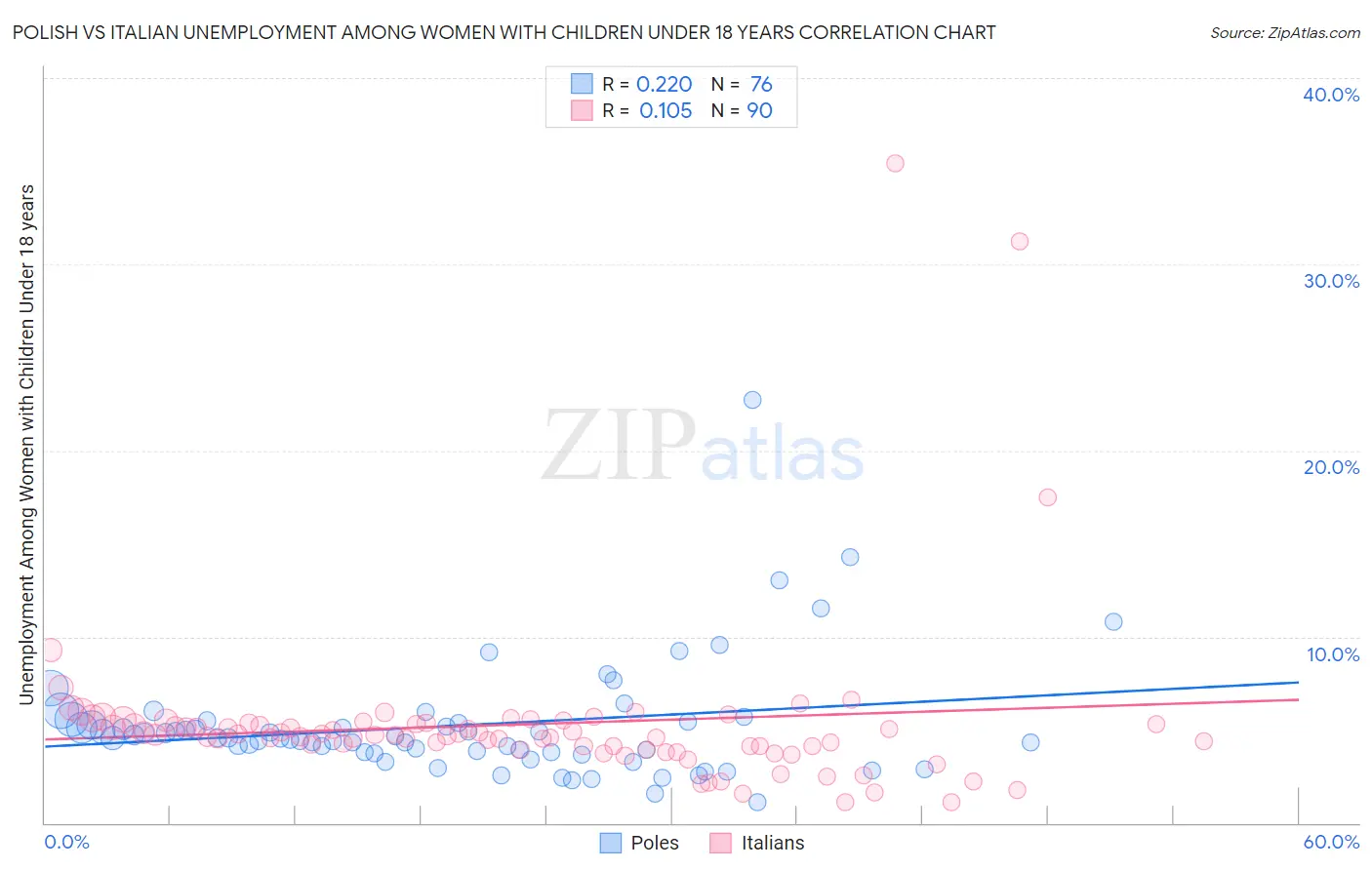 Polish vs Italian Unemployment Among Women with Children Under 18 years