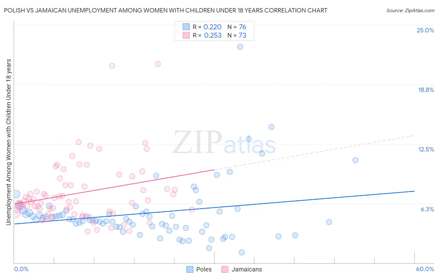 Polish vs Jamaican Unemployment Among Women with Children Under 18 years