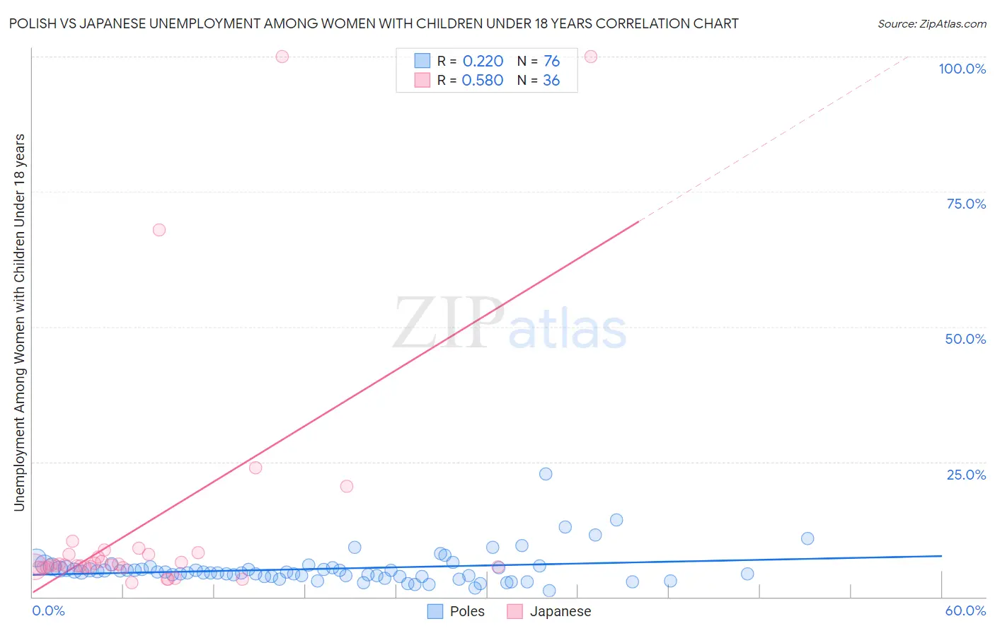 Polish vs Japanese Unemployment Among Women with Children Under 18 years