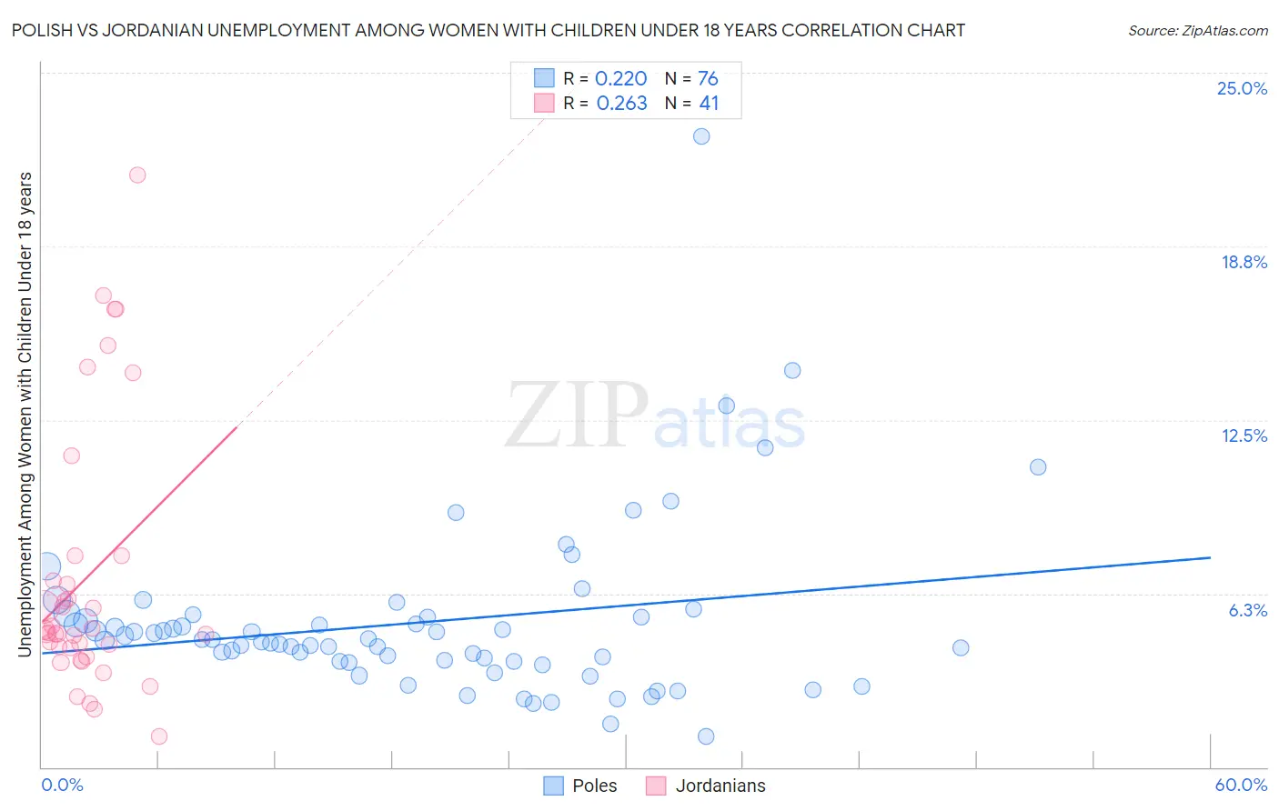 Polish vs Jordanian Unemployment Among Women with Children Under 18 years