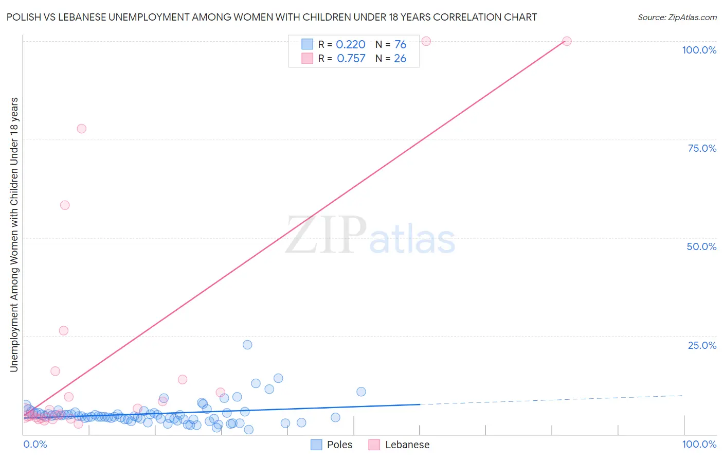 Polish vs Lebanese Unemployment Among Women with Children Under 18 years