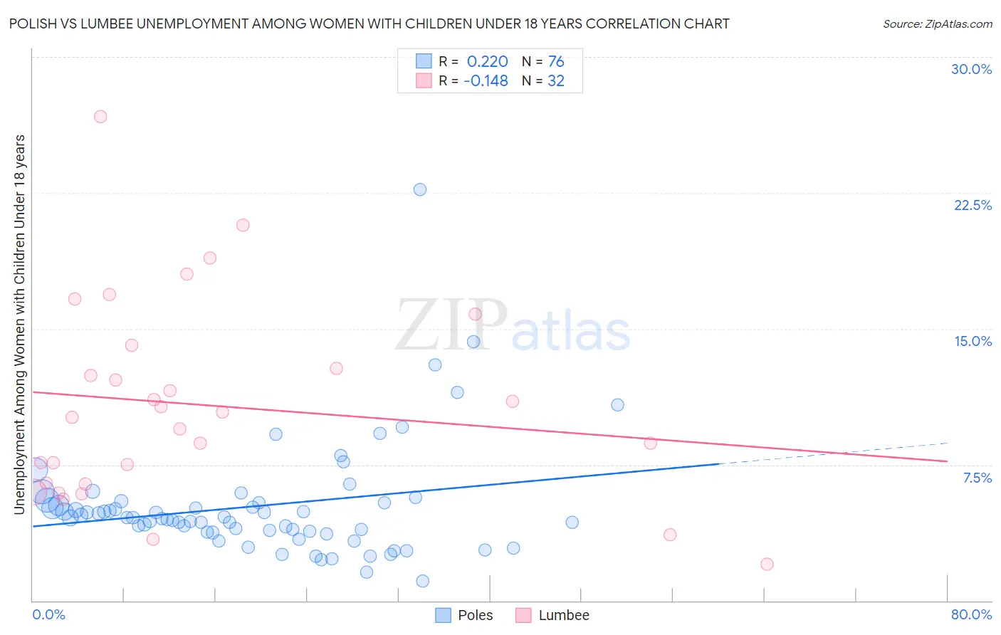 Polish vs Lumbee Unemployment Among Women with Children Under 18 years